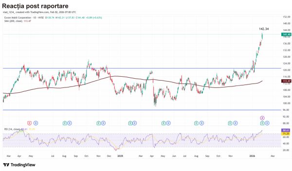 TradeVille: ExxonMobil - rezultate solide, reacţie rezervată a pieţei